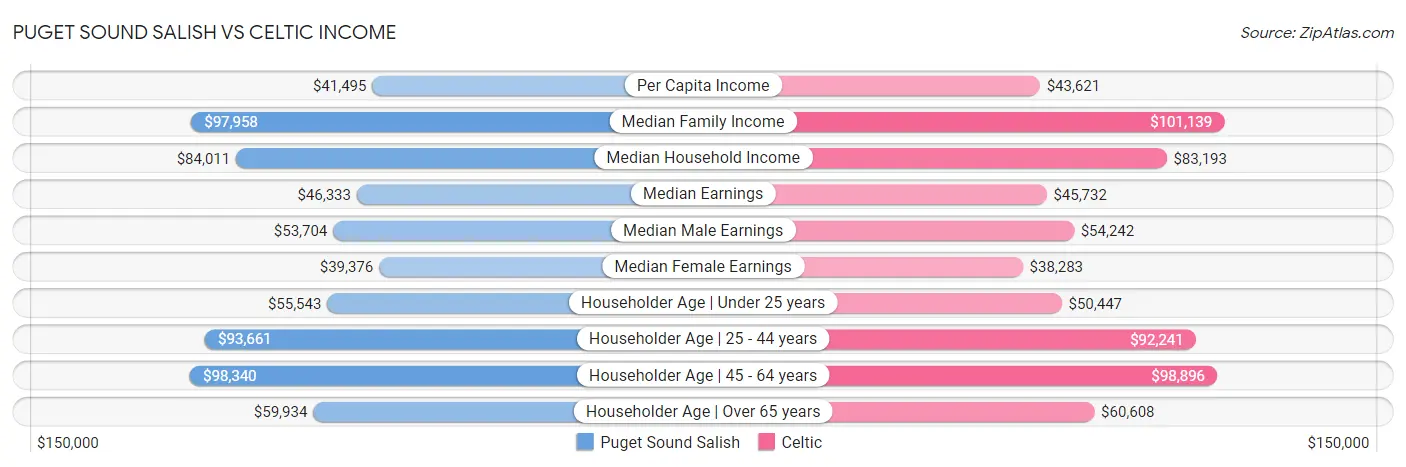 Puget Sound Salish vs Celtic Income