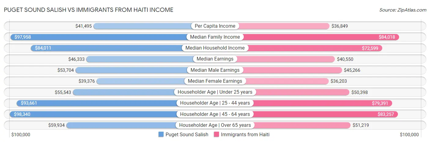 Puget Sound Salish vs Immigrants from Haiti Income