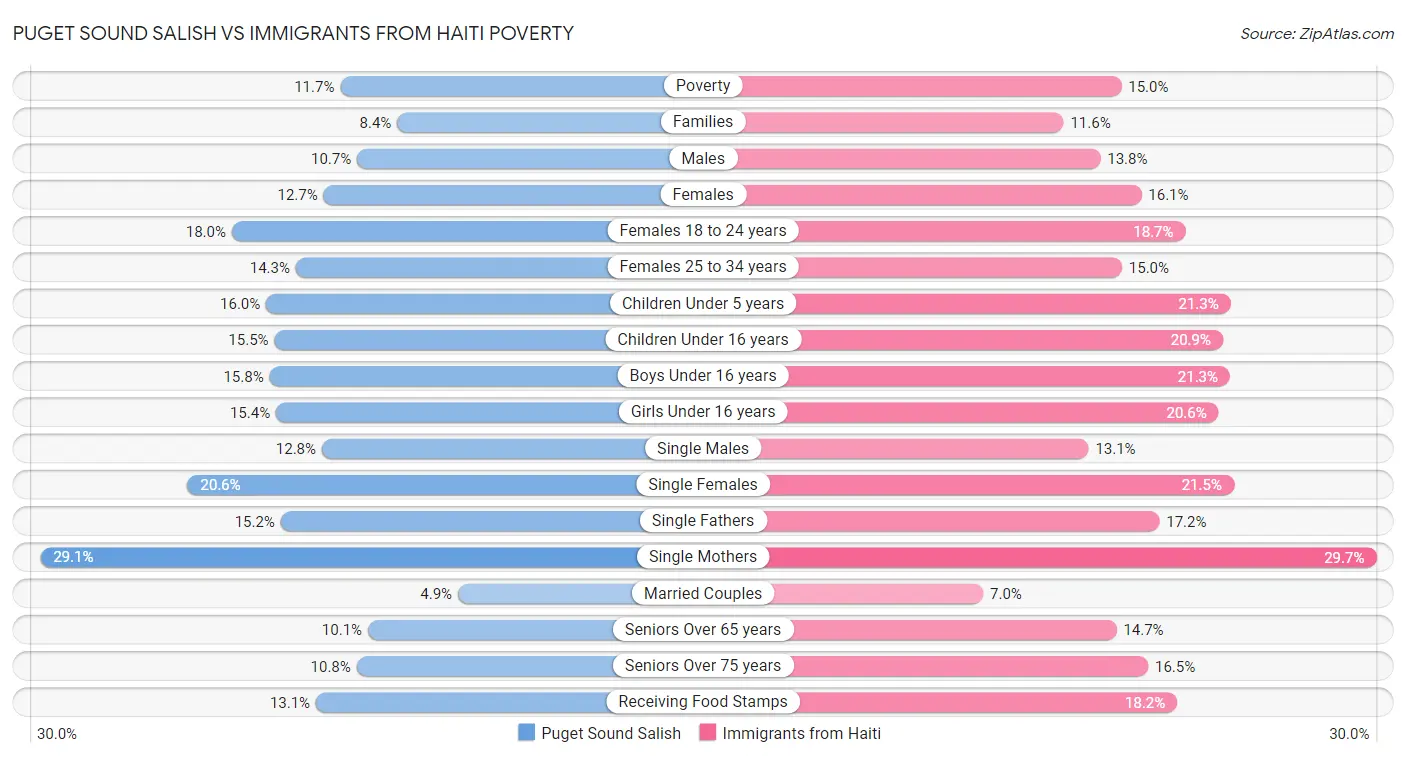 Puget Sound Salish vs Immigrants from Haiti Poverty