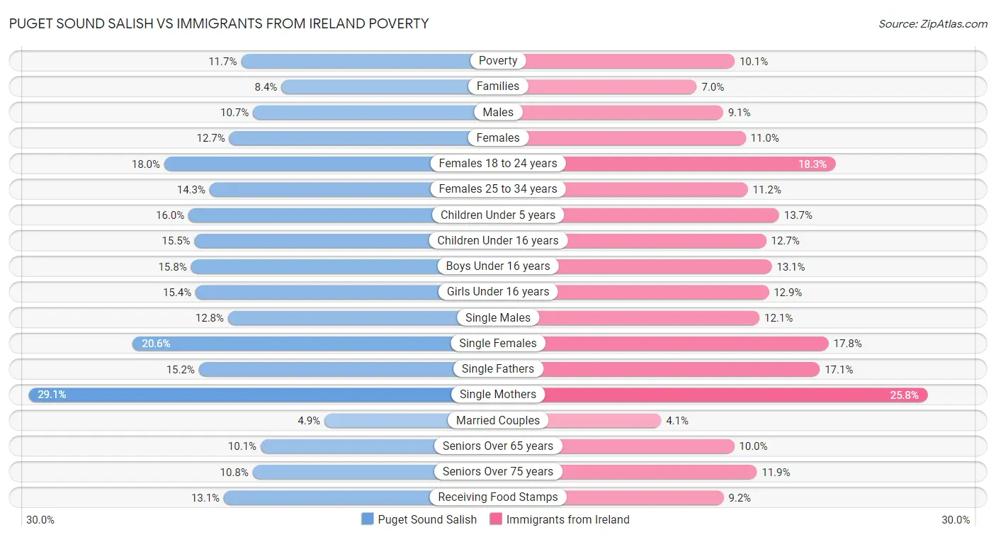 Puget Sound Salish vs Immigrants from Ireland Poverty