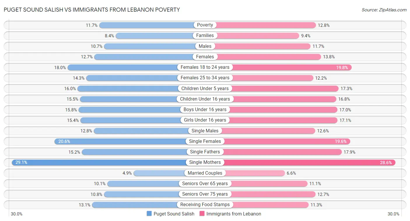 Puget Sound Salish vs Immigrants from Lebanon Poverty