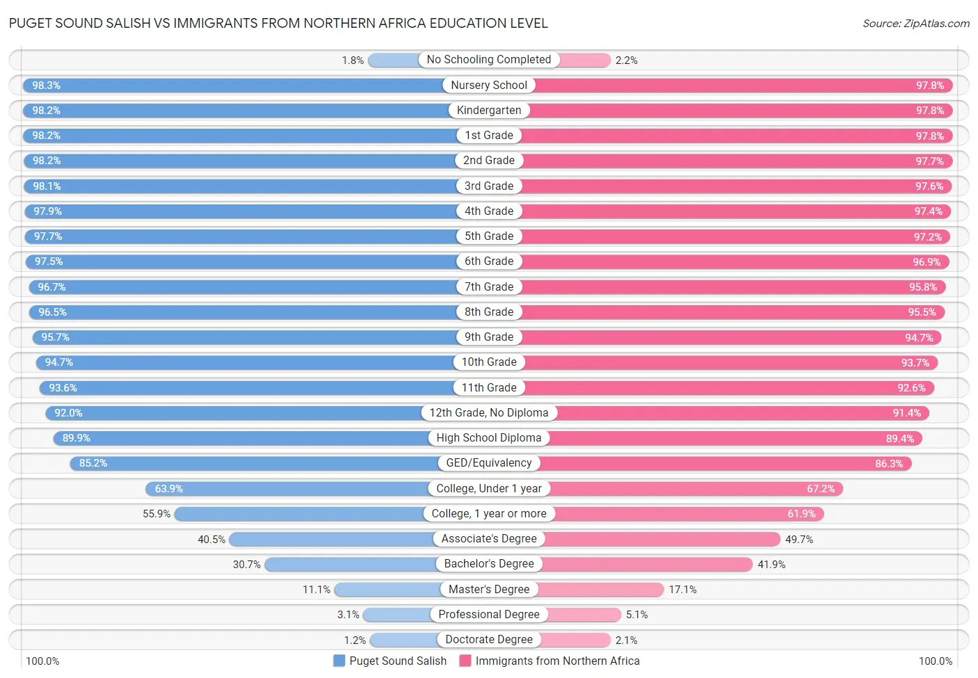 Puget Sound Salish vs Immigrants from Northern Africa Education Level