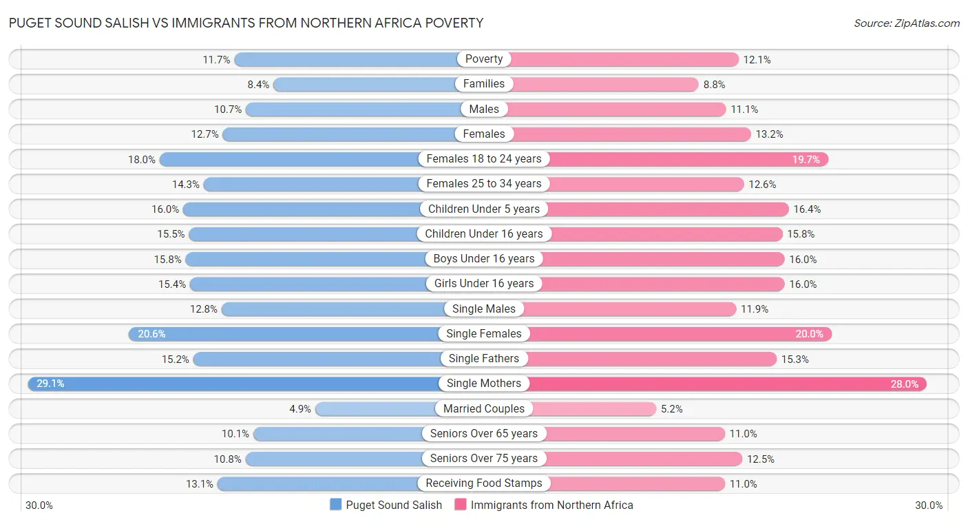 Puget Sound Salish vs Immigrants from Northern Africa Poverty