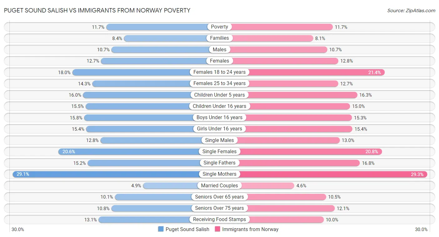 Puget Sound Salish vs Immigrants from Norway Poverty
