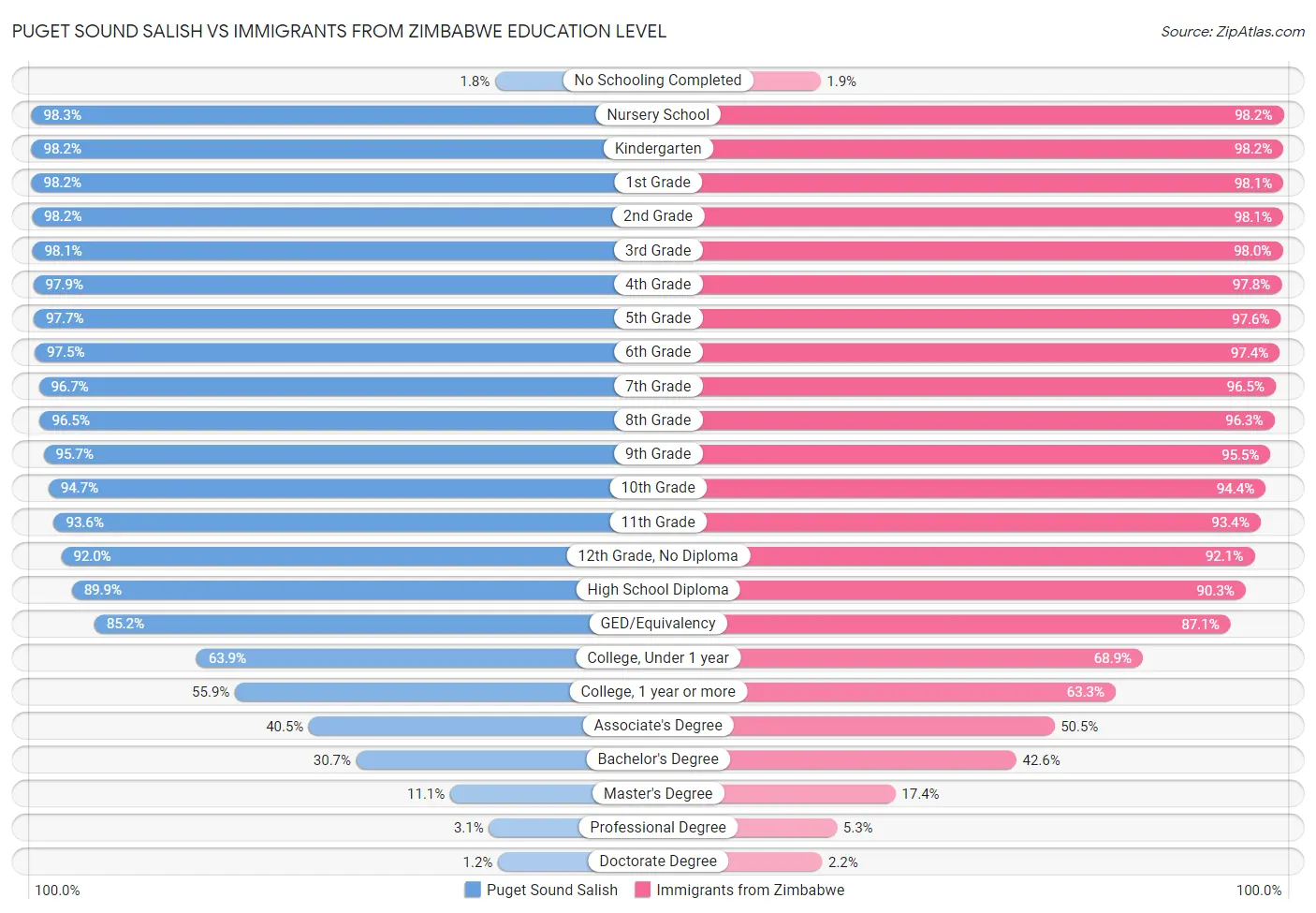 Puget Sound Salish vs Immigrants from Zimbabwe Education Level