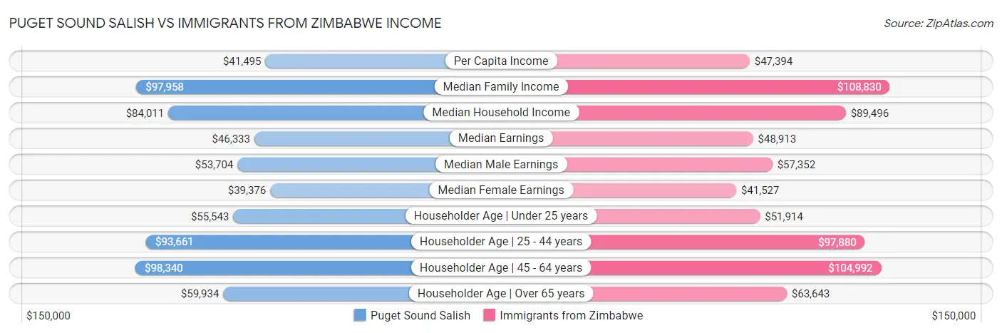 Puget Sound Salish vs Immigrants from Zimbabwe Income