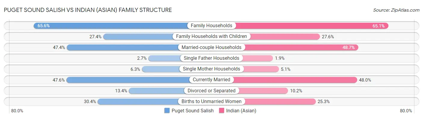 Puget Sound Salish vs Indian (Asian) Family Structure