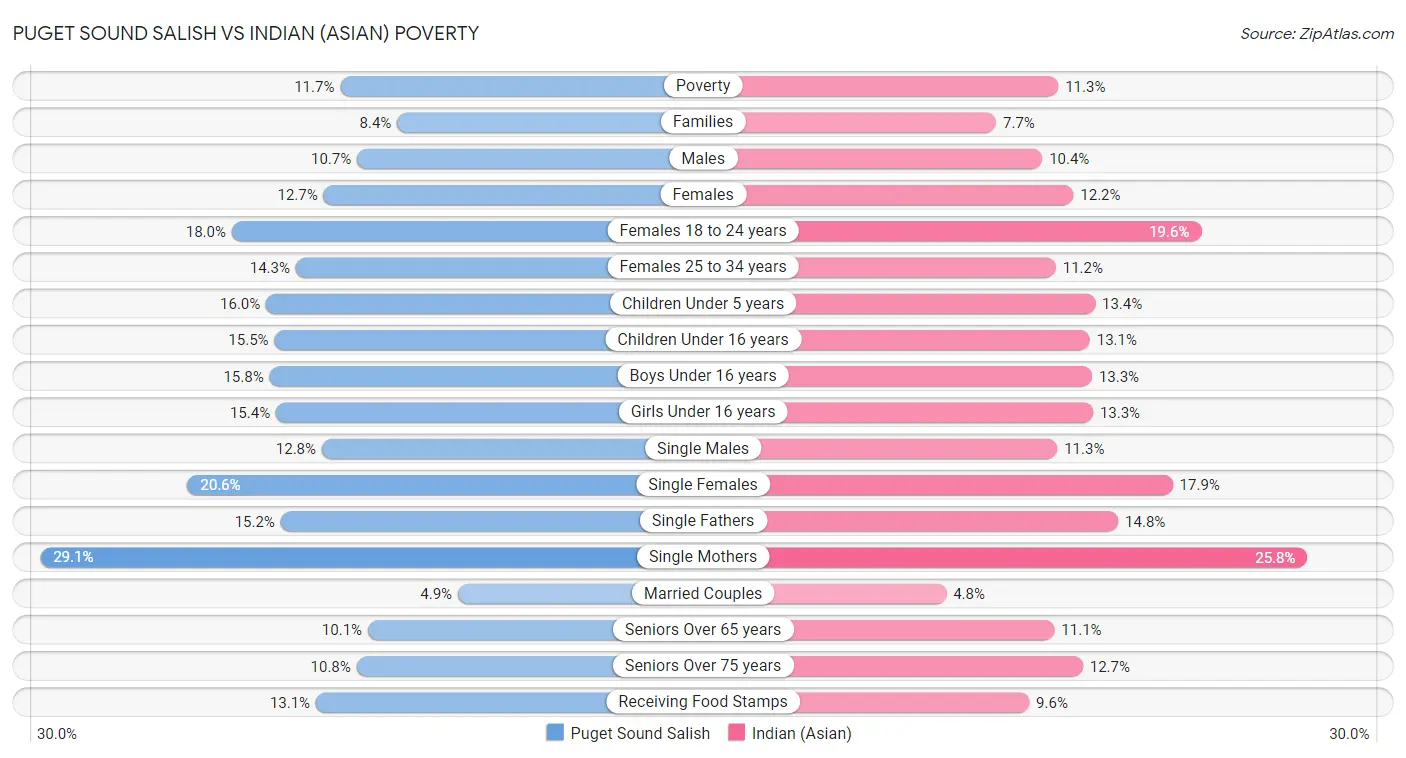 Puget Sound Salish vs Indian (Asian) Poverty