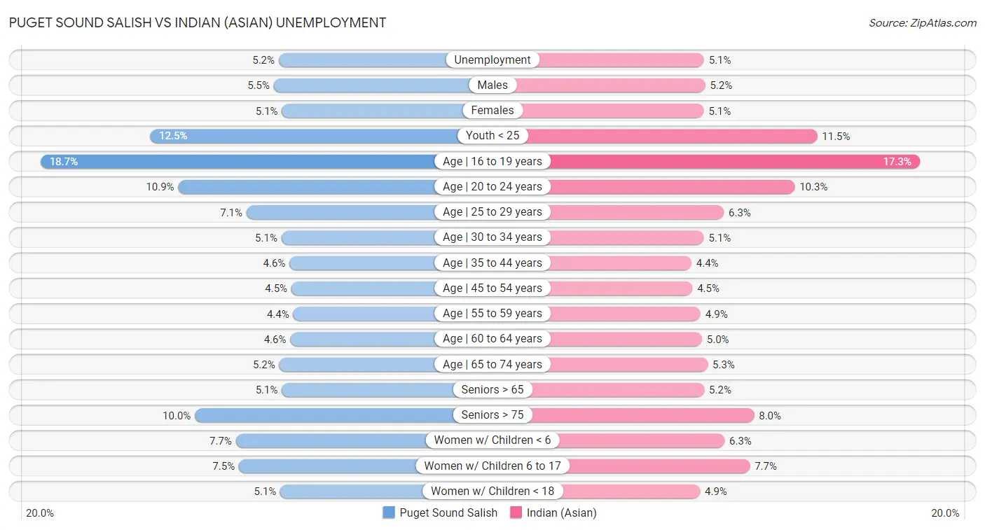 Puget Sound Salish vs Indian (Asian) Unemployment