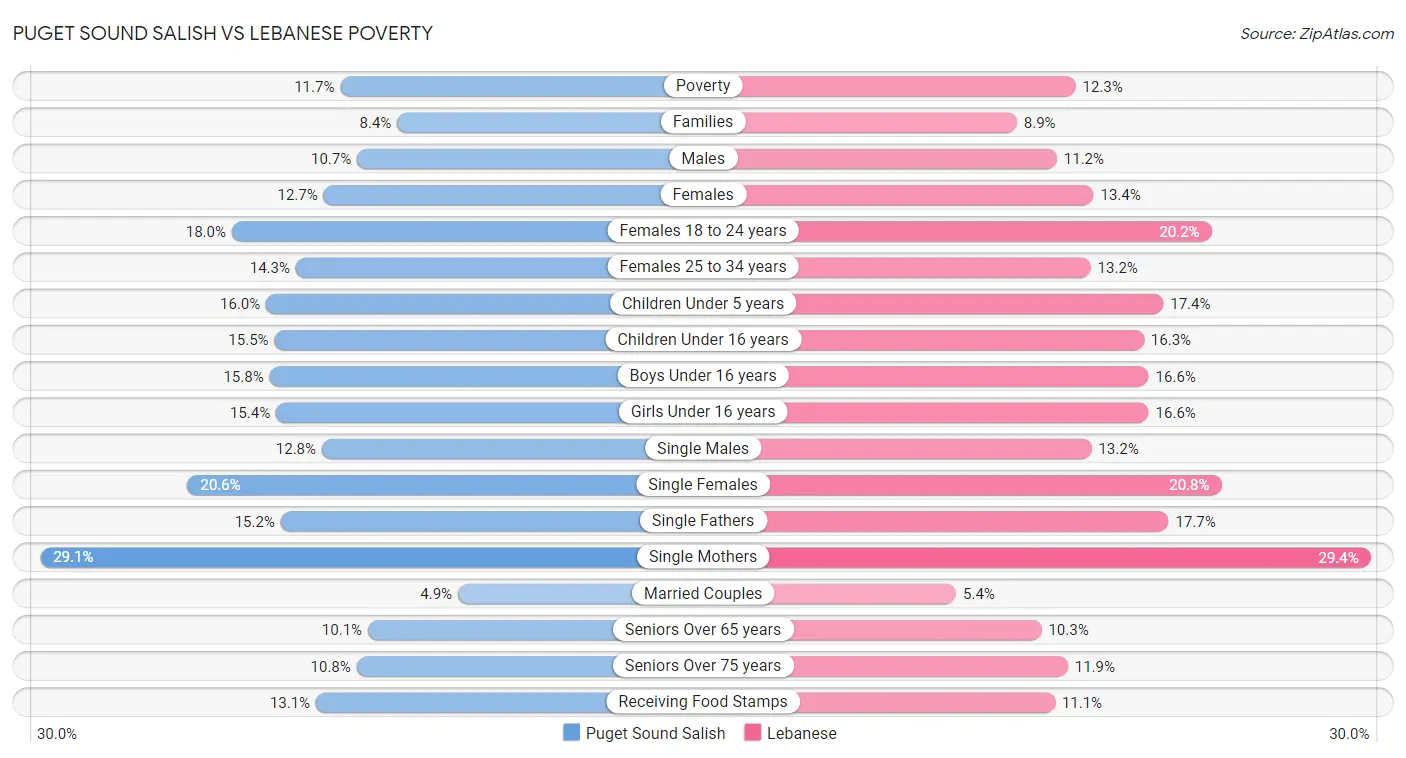 Puget Sound Salish vs Lebanese Poverty