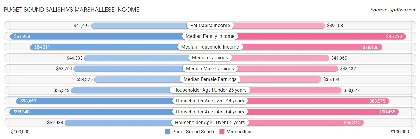 Puget Sound Salish vs Marshallese Income