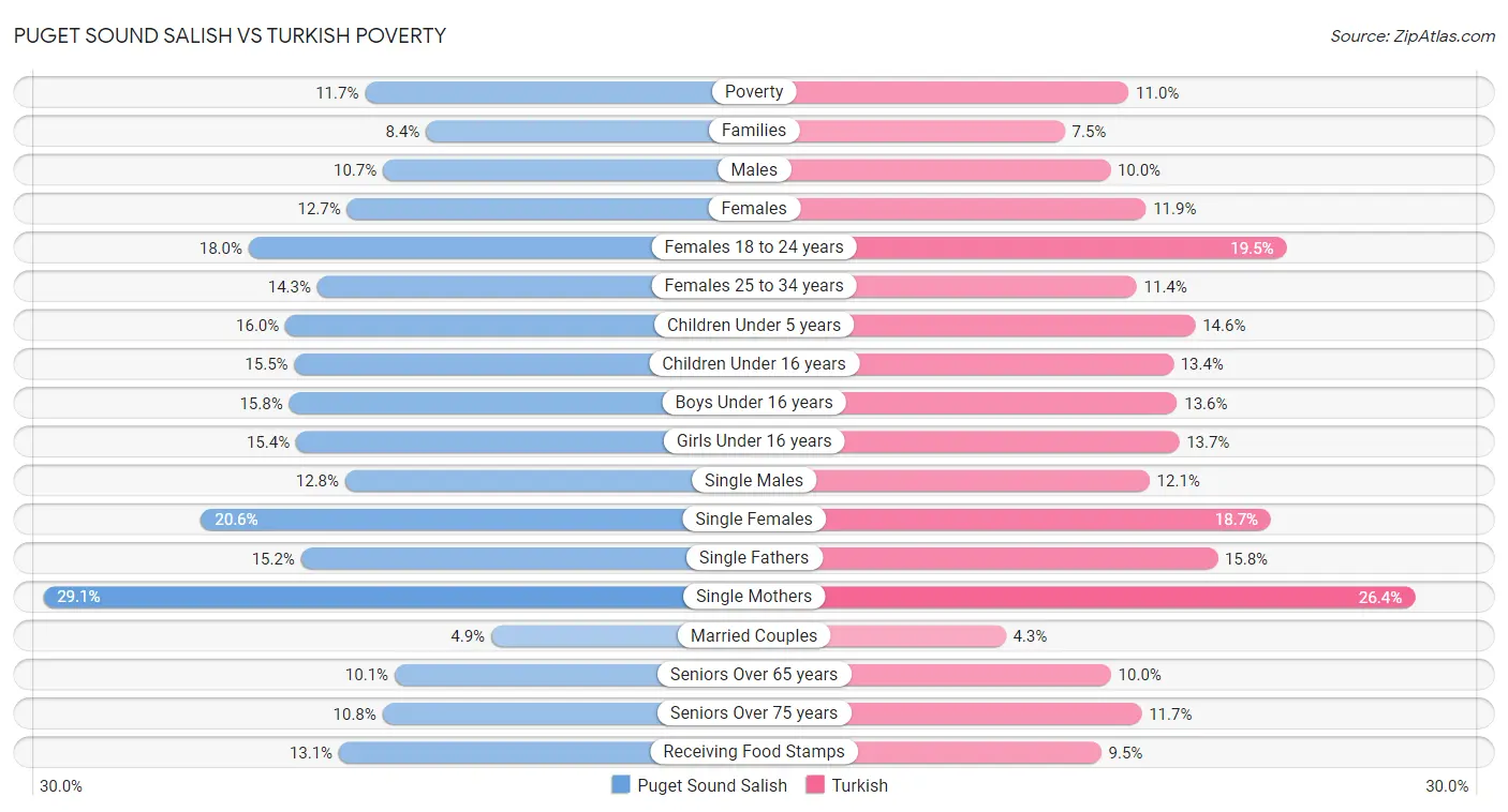 Puget Sound Salish vs Turkish Poverty