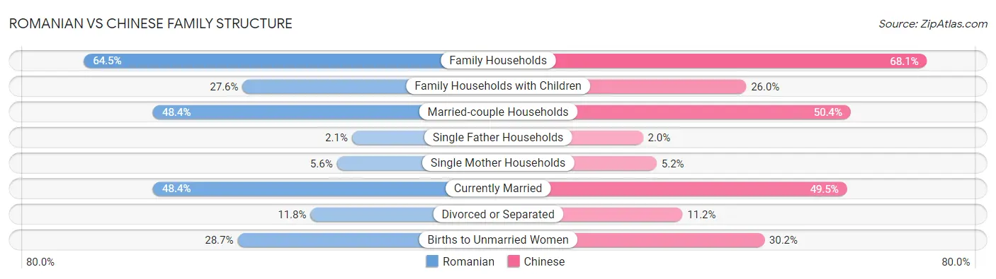Romanian vs Chinese Family Structure