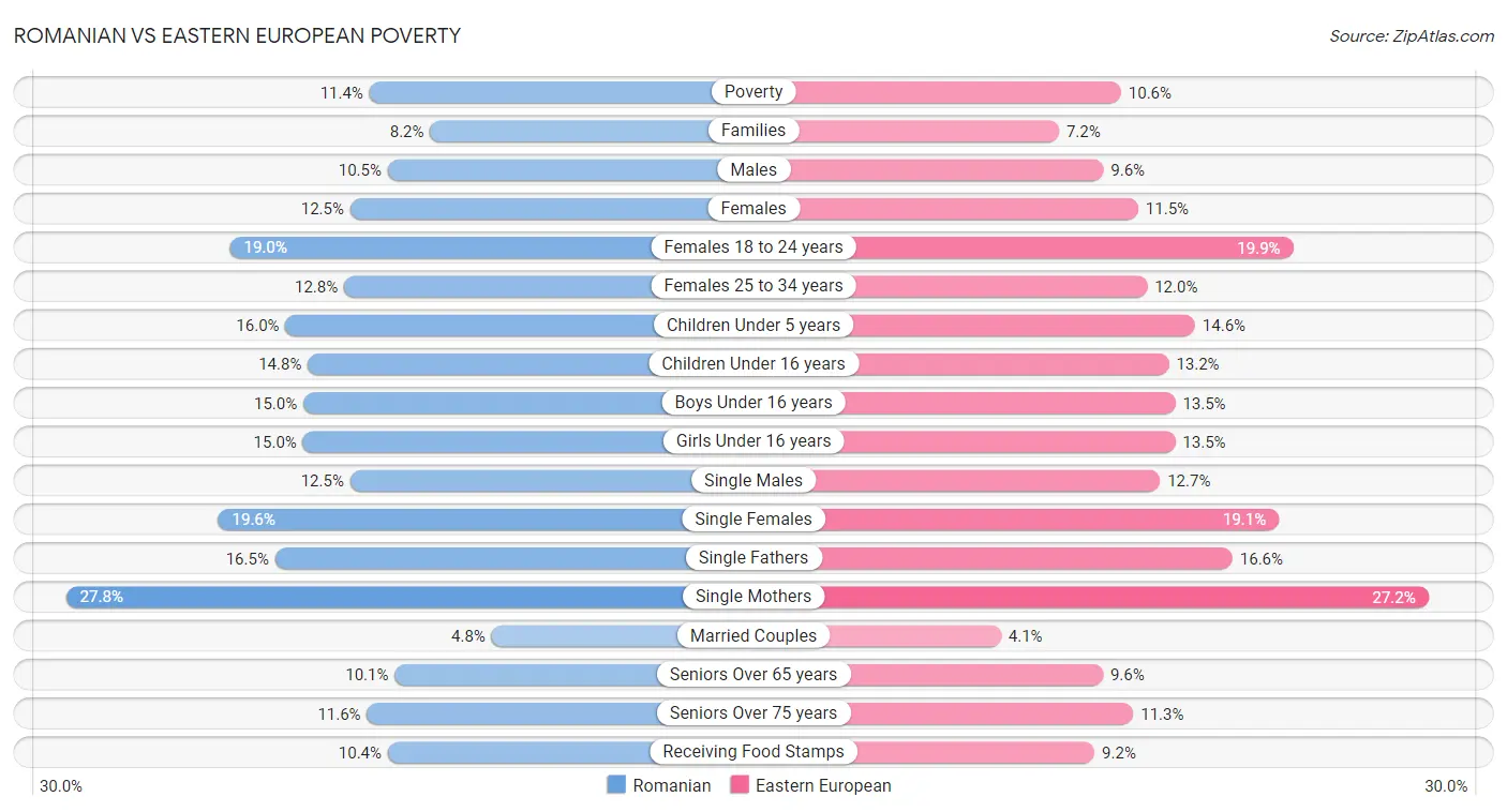 Romanian vs Eastern European Poverty