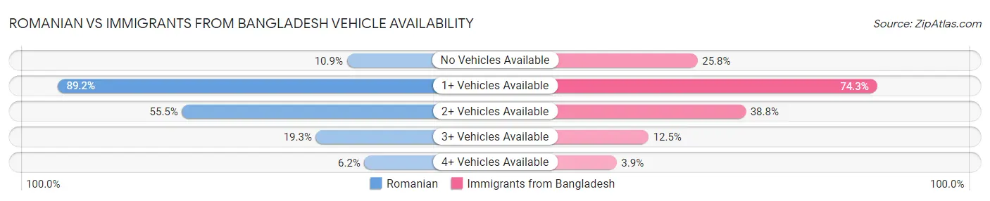 Romanian vs Immigrants from Bangladesh Vehicle Availability