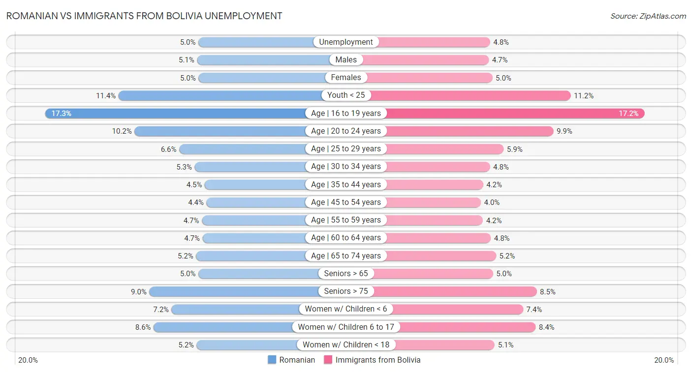 Romanian vs Immigrants from Bolivia Unemployment