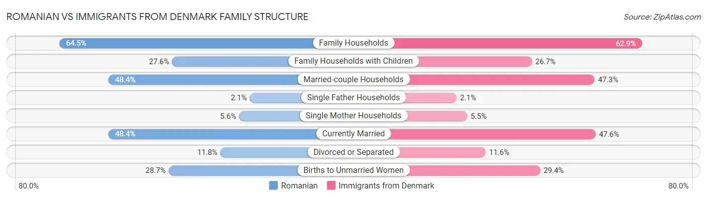Romanian vs Immigrants from Denmark Family Structure