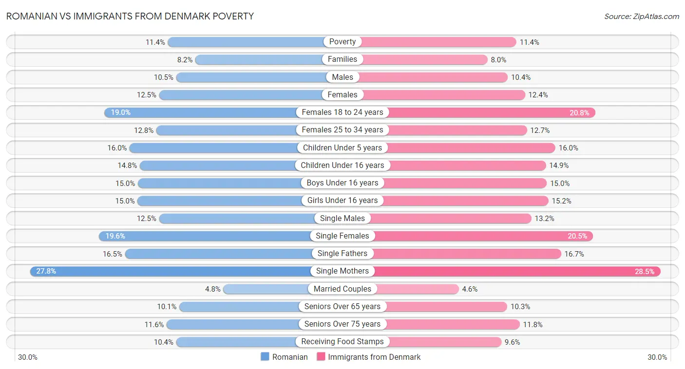 Romanian vs Immigrants from Denmark Poverty