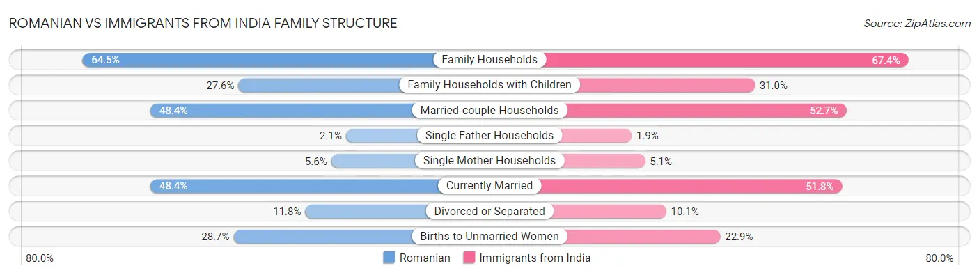 Romanian vs Immigrants from India Family Structure