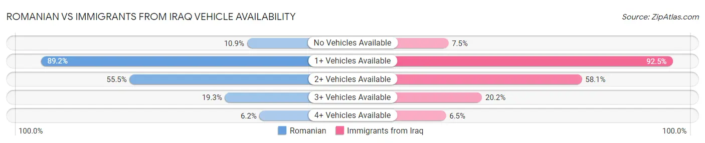 Romanian vs Immigrants from Iraq Vehicle Availability