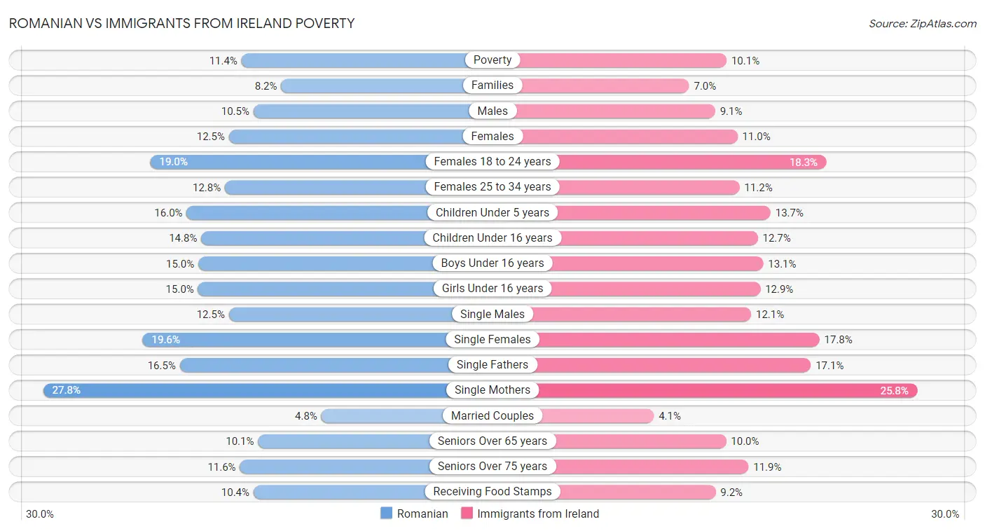 Romanian vs Immigrants from Ireland Poverty