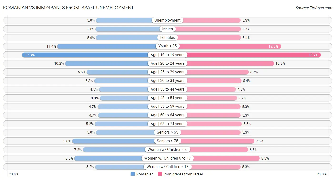 Romanian vs Immigrants from Israel Unemployment