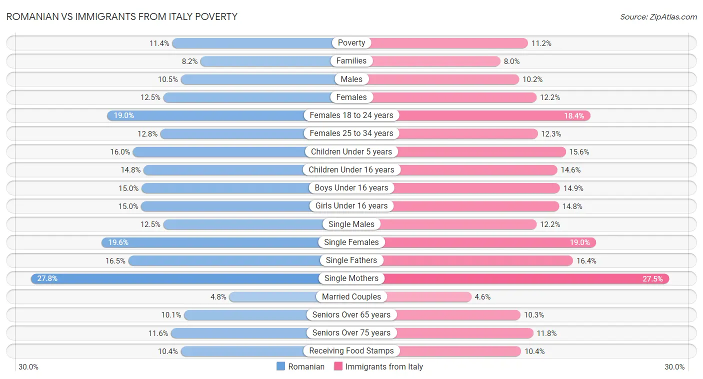 Romanian vs Immigrants from Italy Poverty