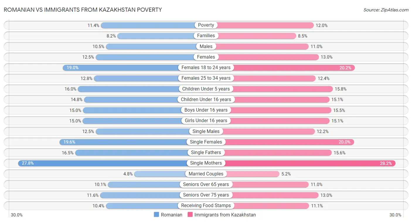 Romanian vs Immigrants from Kazakhstan Poverty