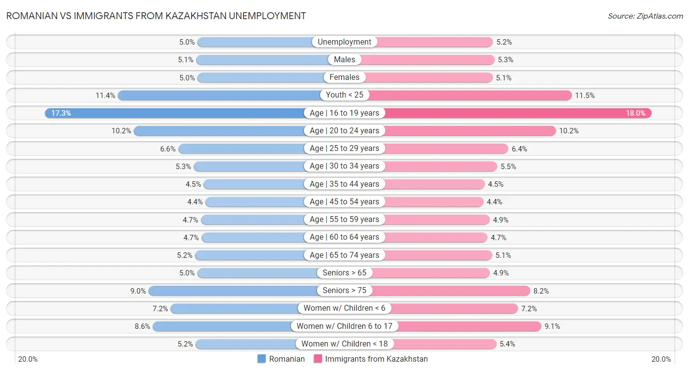 Romanian vs Immigrants from Kazakhstan Unemployment