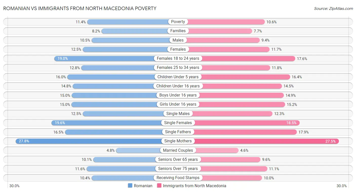 Romanian vs Immigrants from North Macedonia Poverty