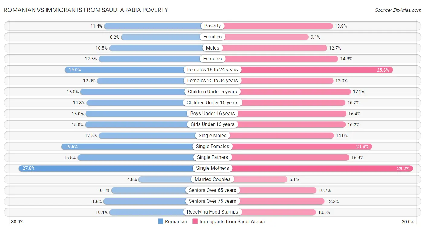 Romanian vs Immigrants from Saudi Arabia Poverty