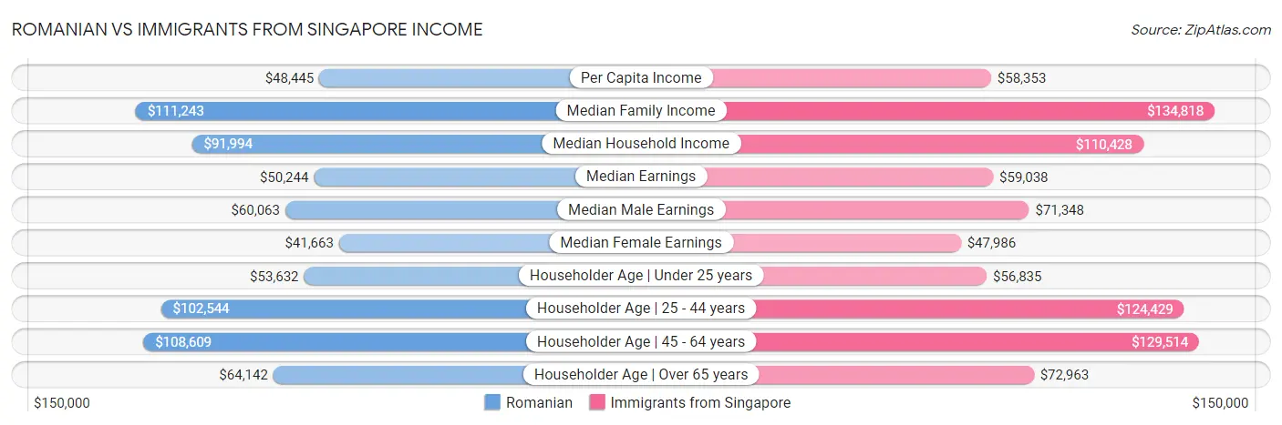 Romanian vs Immigrants from Singapore Income
