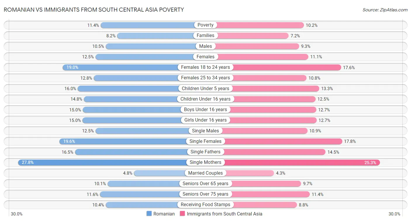 Romanian vs Immigrants from South Central Asia Poverty