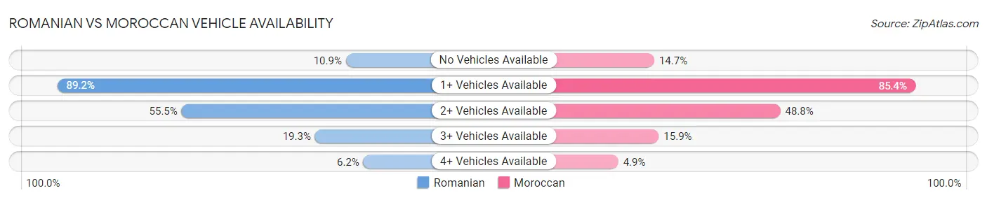 Romanian vs Moroccan Vehicle Availability