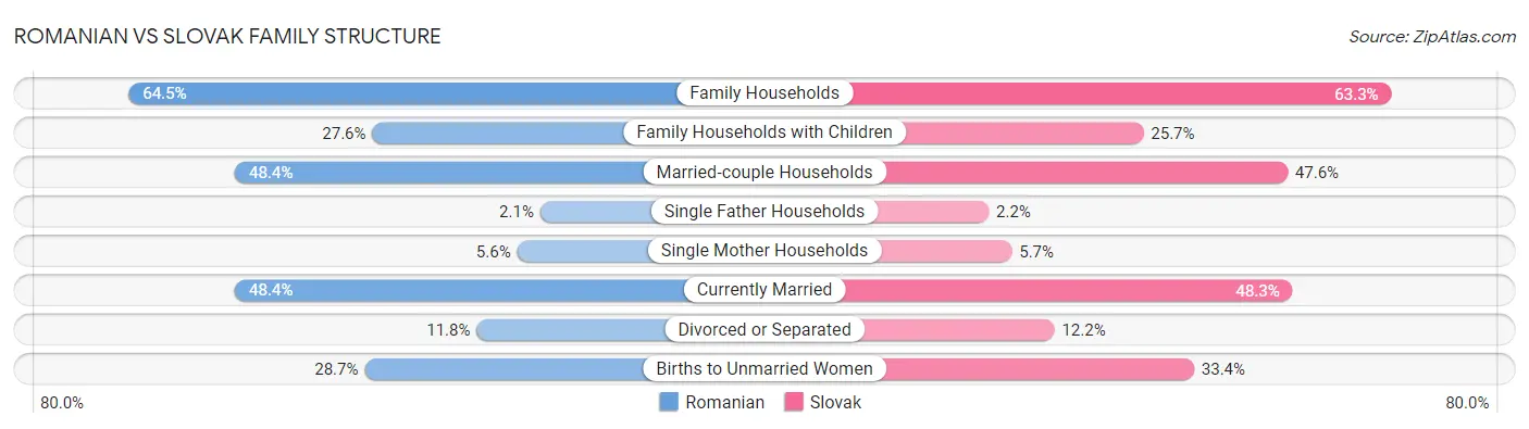 Romanian vs Slovak Family Structure