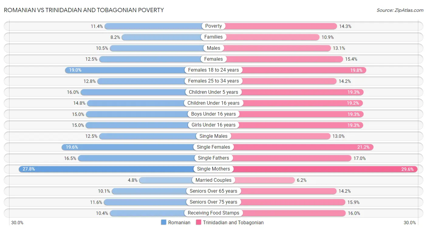 Romanian vs Trinidadian and Tobagonian Poverty