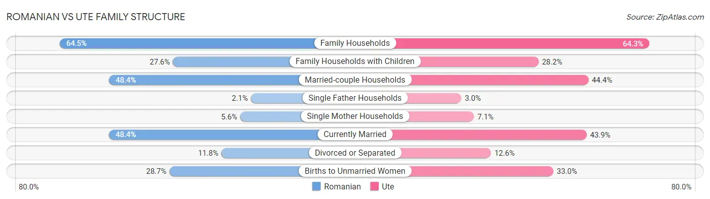 Romanian vs Ute Family Structure