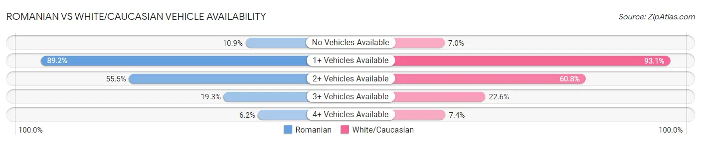 Romanian vs White/Caucasian Vehicle Availability