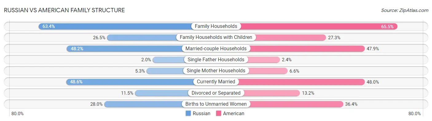 Russian vs American Family Structure