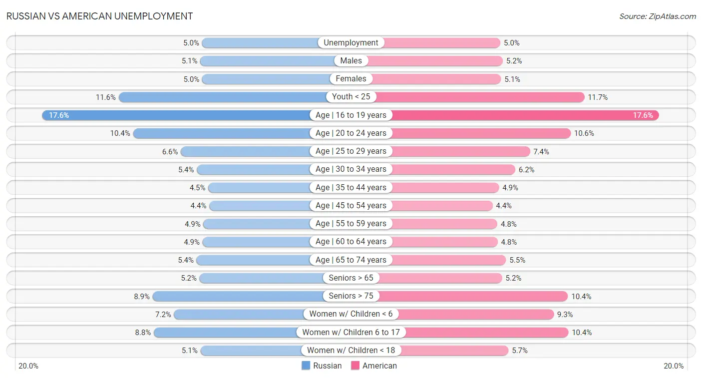 Russian vs American Unemployment