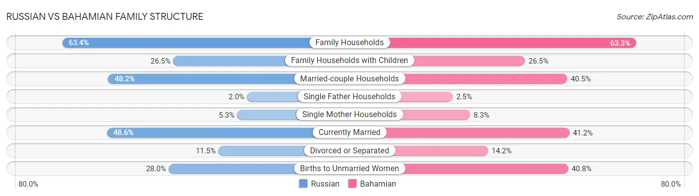 Russian vs Bahamian Family Structure