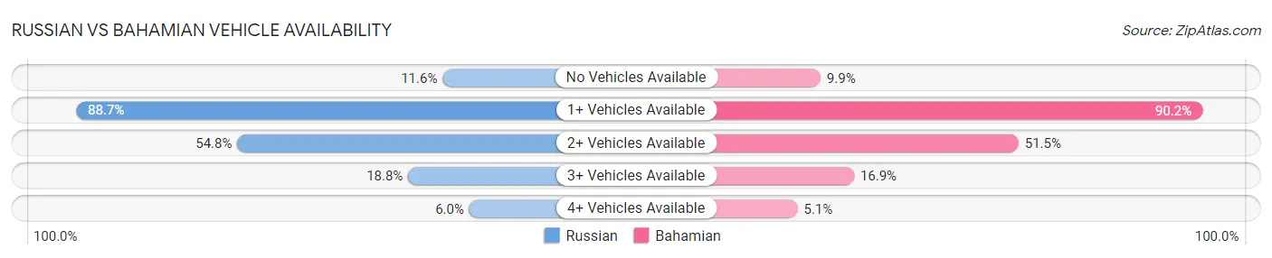 Russian vs Bahamian Vehicle Availability