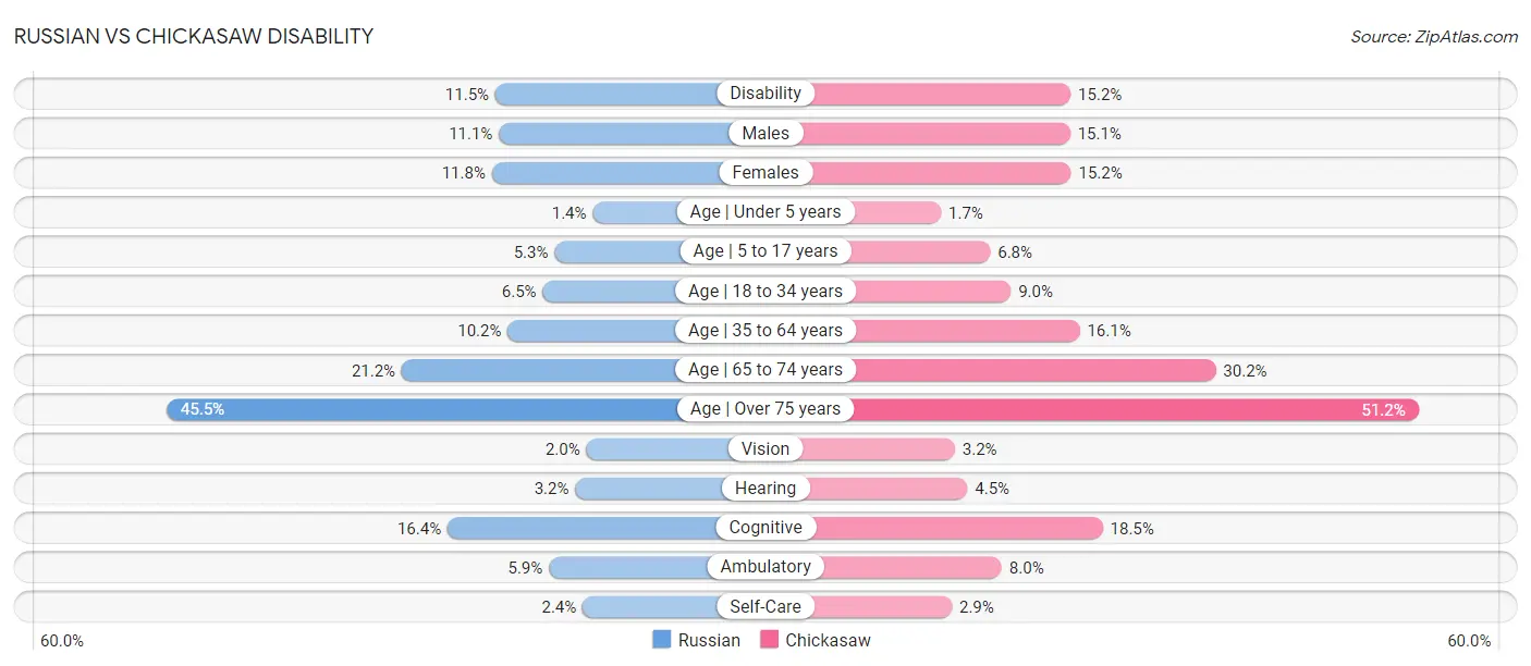 Russian vs Chickasaw Disability