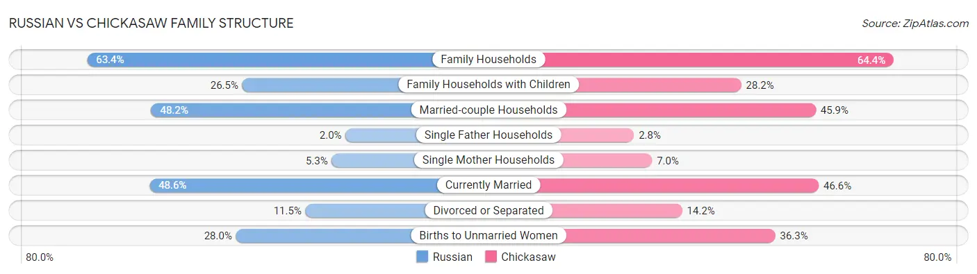 Russian vs Chickasaw Family Structure