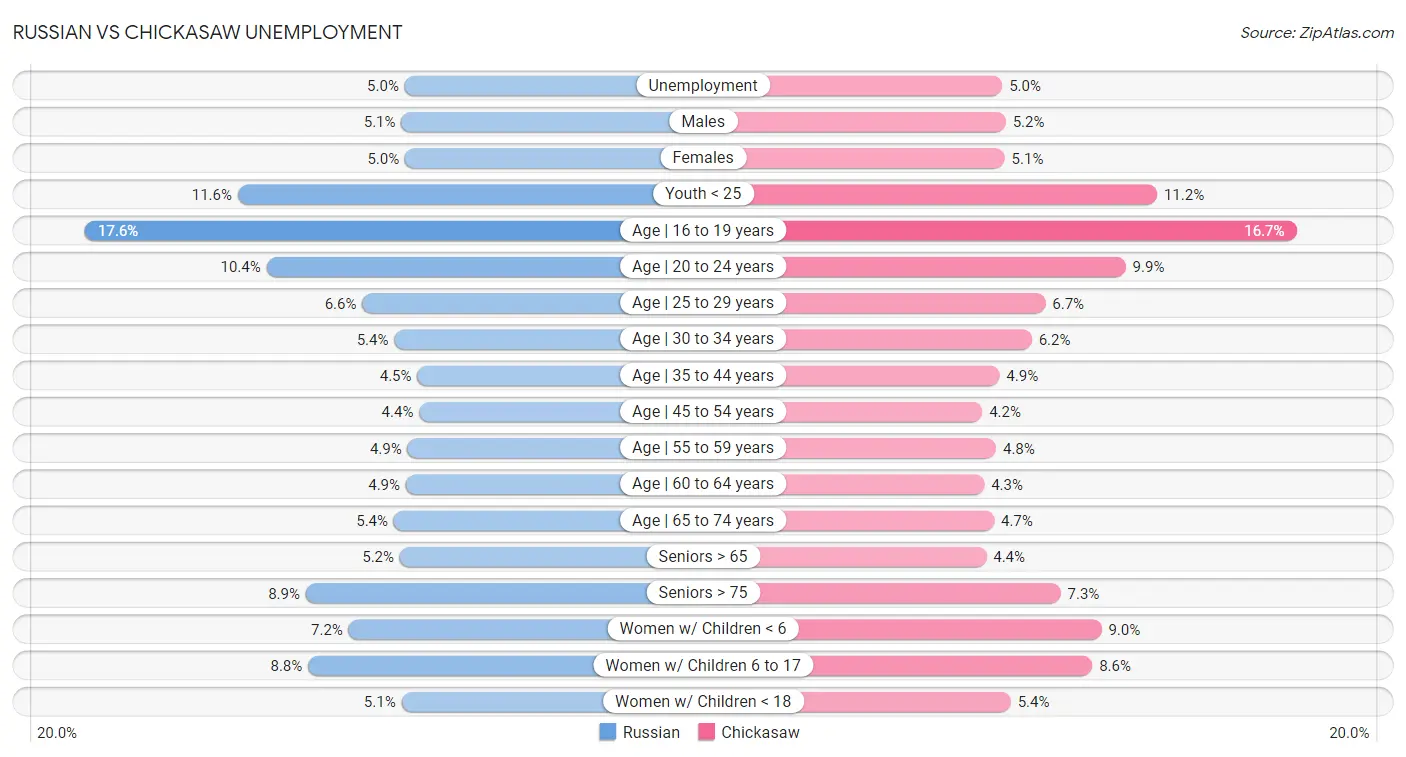 Russian vs Chickasaw Unemployment