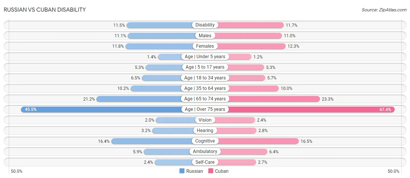 Russian vs Cuban Disability