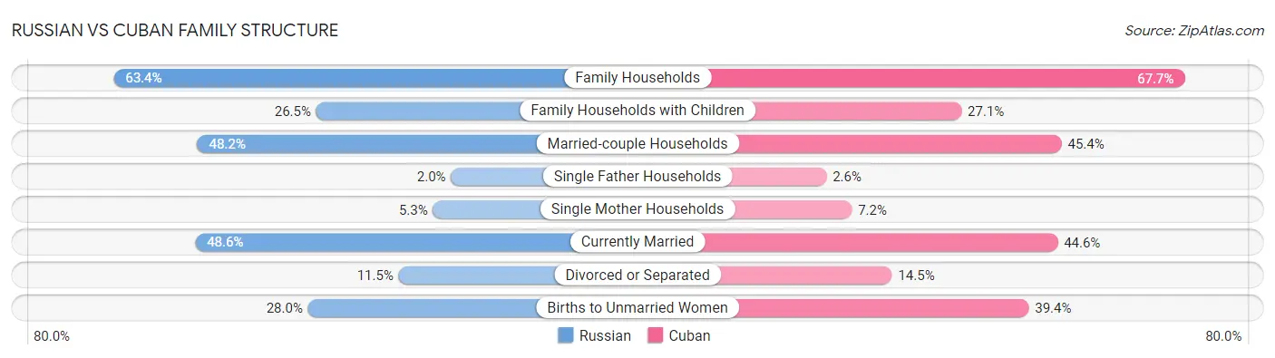 Russian vs Cuban Family Structure