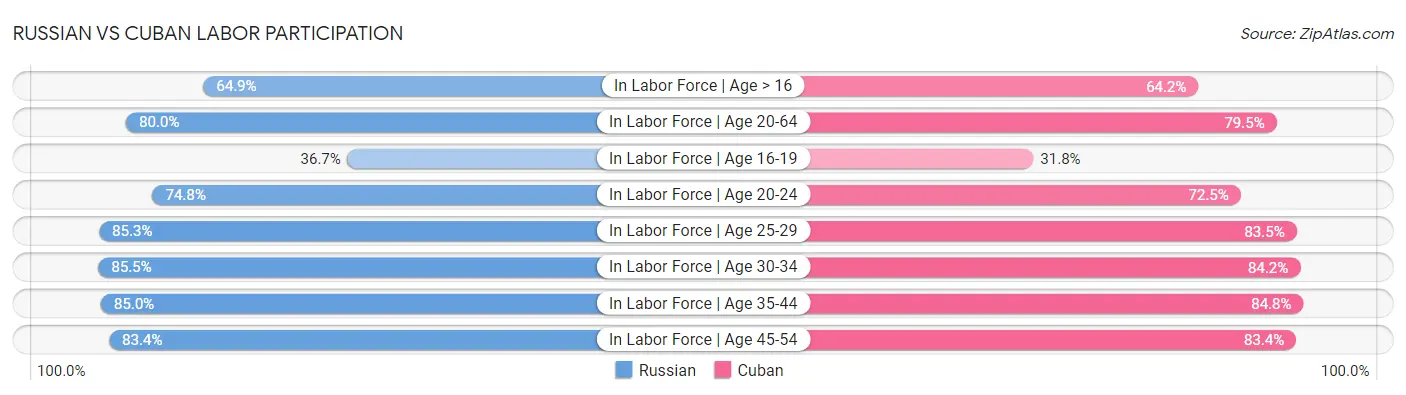Russian vs Cuban Labor Participation