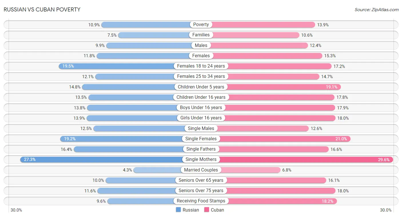 Russian vs Cuban Poverty