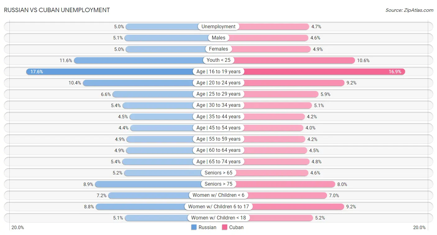 Russian vs Cuban Unemployment
